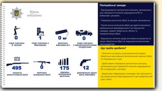 Зброя,
вибухівка
ПОДІЇ, ПОВ’ЯЗАНІ
ЗІ ЗБРОЄЮ
0
ПОДІЇ, ПОВ’ЯЗАНІ З
ВИБУХІВКОЮ
ВИЛУЧЕНО
ВИБУХІВКИ (КГ)
ПОДІЇ, ПОВ’ЯЗАНІ
З ВИБУХОНЕБЕЗПЕЧНИМИ
ПРЕДМЕТАМИ
1 0 кг 0
- Відпрацювання залізничного вокзалу, автовокзалу
для перекриття каналів надходження ВЗ та
вибухових речовин.
- Перевірка власників зброї за місцем проживання.
- Притягнення власників зброї до адміністративної,
кримінальної відповідальності за порушення
порядку, правил зберігання, обліку та
перереєстрації зброї.
- Вирішення питання щодо анулювання дозволів на
право зберігання зброї за порушення власниками
законодавства.
Поліцейські заходи
- Посилити контроль за дотриманням правил
зберігання мисливської вогнепальної нарізної зброї
та поводження з нею.
- Здійснювати перевірки залізничного вокзалу,
автовокзалу для перекриття каналів надходження
ВЗ та вибухових речовин.
- Додатково інформувати громадян про звільнення
від кримінальної відповідальності при добровільній
здачі зброї.
Що треба зробити?
КІЛЬКІСТЬ
ЗАРЕЄСТРОВАНОЇ ЗБРОЇ
ВИЛУЧЕНО
НЕЗАКОННОЇ ЗБРОЇ
ОДИНИЦЬ
БОЄПРИПАСІВ
ВИЛУЧЕНО
ДОБРОВІЛЬНО ЗДАНО
ЗБРОЇ, ВИБУХІВКИ
495 0 175 12
 
