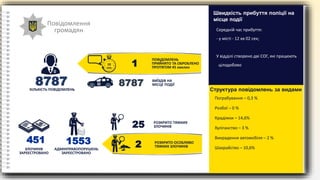 Повідомлення
громадян
8787
КІЛЬКІСТЬ ПОВІДОМЛЕНЬ
ПОВІДОМЛЕНЬ
ПРИЙНЯТО ТА ОБРОБЛЕНО
ПРОТЯГОМ 45 хвилин
1
10
сек.
ВИЇЗДІВ НА
МІСЦЕ ПОДІЇ
8787
ЗЛОЧИНІВ
ЗАРЕЄСТРОВАНО
451
АДМІНПРАВОПОРУШЕНЬ
ЗАРЕЄСТРОВАНО
1553
25 РОЗКРИТО ТЯЖКИХ
ЗЛОЧИНІВ
2 РОЗКРИТО ОСОБЛИВО
ТЯЖКИХ ЗЛОЧИНІВ
Середній час прибуття:
- у місті - 12 хв 02 сек;
У відділі створено дві СОГ, які працюють
цілодобово
Швидкість прибуття поліції на
місце події
Пограбування – 0,3 %
Розбої – 0 %
Крадіжки – 14,6%
Хуліганство – 3 %
Викрадення автомобіля – 2 %
Шахрайство – 10,6%
Структура повідомлень за видами
 