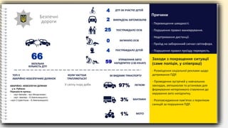 Безпечні
дороги - Перевищення швидкості.
- Порушення правил маневрування.
- Недотримання дистанції.
- Проїзд на заборонний сигнал світлофора.
- Порушення правил проїзду перехресть.
Причини
- Розміщення соціальної реклами щодо
дотримання ПДР.
- Проведення зустрічей у навчальних
закладах, автошколах та установах для
формування нетерпимого ставлення до
керування авто напідпитку.
- Розповсюдження пам'яток з переліком
санкцій за порушення ПДР.
Заходи з покращення ситуації
(саме поліція, у співпраці)
97% ЛЕГКОВІ
3% ВАНТАЖНІ
1% МОТО
ЗА ВИДАМИ ТРАНСПОРТУ
КОЛИ ЧАСТІШЕ
ТРАПЛЯЮТЬСЯ?
ТОП-5
АВАРІЙНО НЕБЕЗПЕЧНИХ ДІЛЯНОК
66
ЗАГАЛЬНА
КІЛЬКІСТЬ ДТП
ДТП ЗА УЧАСТЮ ДІТЕЙ
ПОСТРАЖДАЛО ОСІБ
ЗАГИНУЛО ОСІБ
ПОСТРАЖДАЛО ДІТЕЙ
УПРАВЛІННЯ АВТО
НАПІДПИТКУ (130 КУпАП)
59
4
0
25
2
4
ВИКРАДЕНЬ АВТОМОБІЛІВ
У світлу пору доби
АВАРІЙНО- НЕБЕЗПЕЧНІ ДІЛЯНКИ
у м. Рубіжне:
Перехрестя вулиць:
- «вул.Іванова – вул.Мєндєлєєва»
- «вул. Іванова – Б.Хмельницького»
-«вул.Студентська – Б.Хмельницького
 