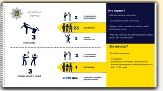 Безпечні
вулиці
ХУЛІГАНСТВО
Фактори ризику для жертв:
-Стан алкогольного сп'яніння;
-Рухався сам в темний час доби в слабо
освітленому місці
-Мав при собі, або випадково демонстрував
гроші, або коштовні речі
Хто жертви?
Tиповий злочинець:
- не працює;
- зловживає алкоголем, наркотиками;
- раніше притягувався до відповідальності;
- вік 17 – 38 років.
Хто злочинці?
2
УСТАНОВЛЕНО
ПОРУШНИКІВ
ЗАТРИМАНО
ДРІБНЕ
ХУЛІГАНСТВО
23
3
3
ПОГРАБУВАННЯ ТА РОЗБІЙ
3 УСТАНОВЛЕНО
ПОРУШНИКІВ
ЗАТРИМАНО
ПОВЕРНУТО МАЙНА /
ВІДШКОДОВАНО
1
2 050 грн.
3
 