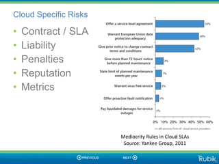 Cloud Specific Risks

•   Contract / SLA
•   Liability
•   Penalties
•   Reputation
•   Metrics



                       Mediocrity Rules in Cloud SLAs
                        Source: Yankee Group, 2011
 