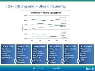 T24 - R&D spend = Strong Roadmap
                                             % of revenue on Research & Development
                                    25.00%
                                                                                       Temenos*, 19.91%
                                    20.00%

                                                                                           CB2, 14.71%
                     % of revenue

                                    15.00%
                                                                                         CB3, 14.22%

                                    10.00%

                                                                                             CB4, 5.6%
                                    5.00%

                                                                                             CB1, 3.76%
                                    0.00%
                                             2003          2004     2005        2006               2007



 R06 – 2006      R07 – 2007                          R08 – 2008            R09 – 2009                  R10 – 2010     R11 – 2011
•Non-Stop       •Enterprise                         •Data             •BPEL / BAM                  •Corporate ARC-   •AJAX screens
•Multi Book     Console                             Warehouse         •Model                       IB                •Additional AA
•Global         •Branch                             •Arrangements     Processes                    •Alerts           •Wealth
Processing      Resilience                          •ARC / CRM        •Structured                  •Provisioning     •BI/MIS
•SEAT Metrics   •Mutual Funds                       •ARC – IB         Products                     •RIA Browser      additions
                •Product                            •Browser 2        •T-Verify                    •GA               •IFRS
                Catalogue                                             •Updates
 