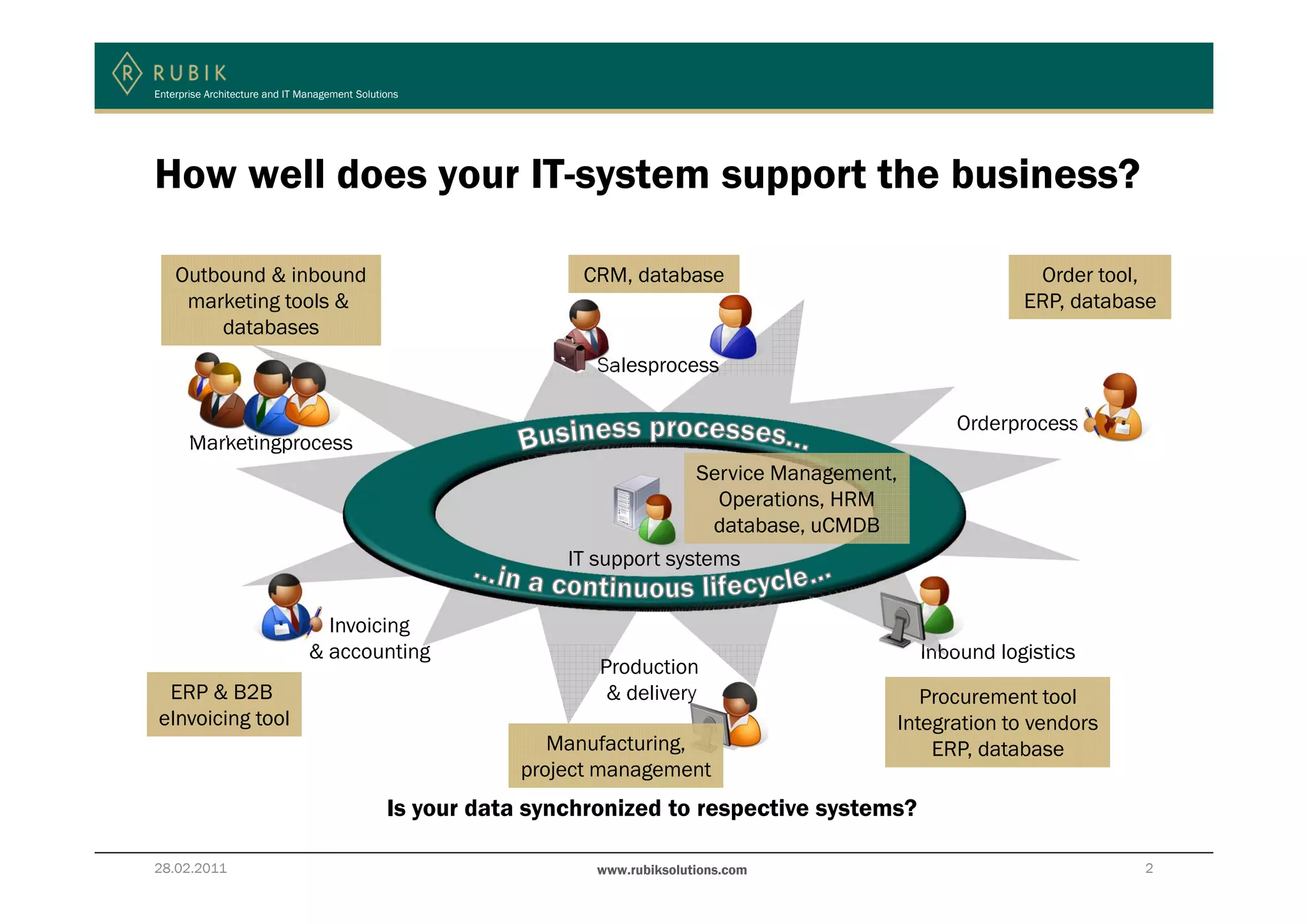 Enterprise Architecture and IT Management Solutions




How well does your IT-system support the business?

    Outbound & inbound                                           CRM, database                                       Order tool,
     marketing tools &                                                                                              ERP, database
        databases
                                                                   Salesprocess

                                                                                                             Orderprocess
       Marketingprocess
                                                                                 Service Management,
                                                                                   Operations, HRM
                                                                                  database, uCMDB
                                                                IT support systems


                                  Invoicing
                                & accounting                                                             Inbound logistics
                                                                   Production
 ERP & B2B                                                          & delivery                            Procurement tool
eInvoicing tool                                                                                        Integration to vendors
                                                               Manufacturing,                              ERP, database
                                                            project management
                                                Is your data synchronized to respective systems?

28.02.2011                                                         www.rubiksolutions.com                                       2
 