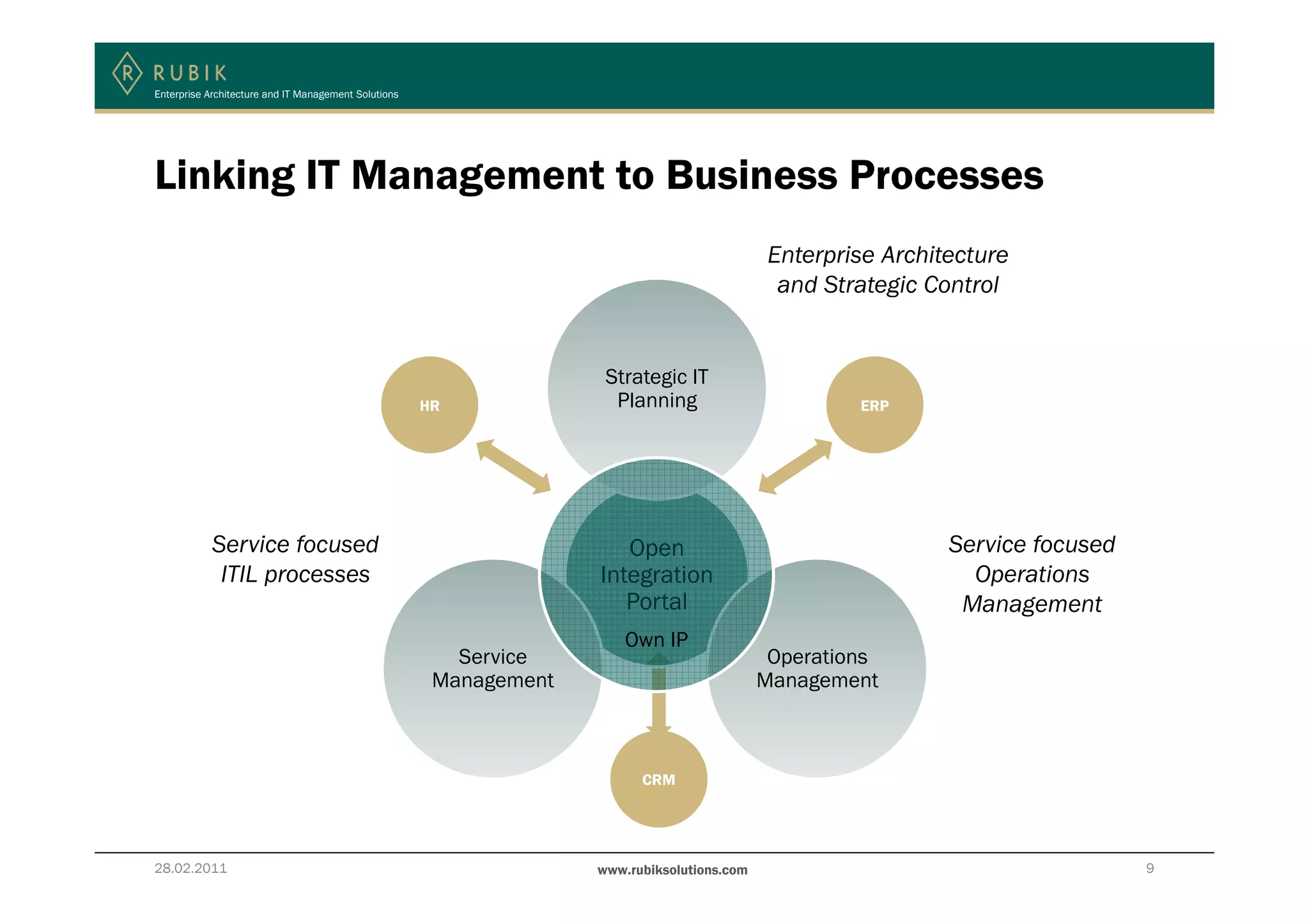 Enterprise Architecture and IT Management Solutions




Linking IT Management to Business Processes
                                                                                              Enterprise Architecture
                                                                                               and Strategic Control


                                                                     Strategic IT
                                                      HR              Planning                        ERP




            Service focused                                            Open                                    Service focused
             ITIL processes                                         Integration                                  Operations
                                                                       Portal                                   Management
                                                                        Own IP
                                                         Service                              Operations
                                                       Management                            Management



                                                                          CRM




28.02.2011                                                          www.rubiksolutions.com                                       9
 