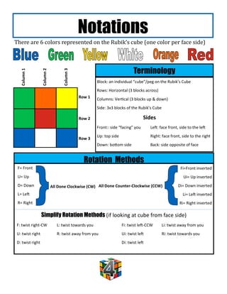 Notations
There are 6 colors represented on the Rubik’s cube (one color per face side)



                                                                            Terminology
   Column 1



                 Column 2



                                  Column 3


                                                      Block: an individual “cube”/peg on the Rubik’s Cube
                                                      Rows: Horizontal (3 blocks across)
                                             Row 1    Columns: Vertical (3 blocks up & down)
                                                      Side: 3x3 blocks of the Rubik’s Cube

                                             Row 2                                Sides
                                                      Front:: side “facing” you       Left: face front, side to the left
                                                      Up: top side                    Right: face front, side to the right
                                             Row 3
                                                      Down: bottom side               Back: side opposite of face


                                               Rotation Methods
 F= Front                                                                                               Fi=Front inverted
 U= Up                                                                                                    Ui= Up inverted
 D= Down                    All Done Clockwise (CW) All Done Counter-Clockwise (CCW)                   Di= Down inverted
 L= Left                                                                                                  Li= Left inverted
 R= Right                                                                                               Ri= Right inverted

                 Simplify Rotation Methods (if looking at cube from face side)
F: twist right-CW              L: twist towards you                  Fi: twist left-CCW      Li: twist away from you
U: twist right                 R: twist away from you                Ui: twist left          Ri: twist towards you
D: twist right                                                       Di: twist left
 