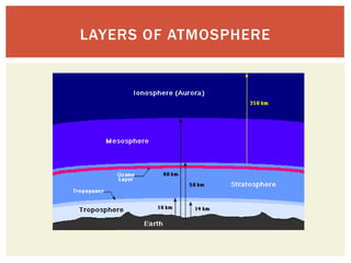 LAYERS OF ATMOSPHERE
 