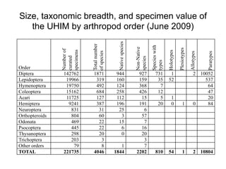 1
1844

1
52

1
0

1

2 10052
537
64
47
20
0
84

810

54

1

2 10804

Paratypes

731
35
7
12
5
20

Allotypes

927
159
368
426
15
191
6
57
7
16
20
3
7
2202

Plesiotypes

944
160
124
258
112
196
25
3
15
6
0

Holotypes

1871
319
492
684
127
387
31
60
22
22
20
3
8
4046

Species with
types

Native species

142762
19966
19750
15162
11725
9241
831
804
469
445
298
203
79
221735

Non-Native
species

Total number
of species

Order
Diptera
Lepidoptera
Hymenoptera
Coleoptera
Acari
Hemiptera
Neuroptera
Orthopteroids
Odonata
Psocoptera
Thysanoptera
Trichoptera
Other orders
TOTAL

Number of
curated
specimens

Size, taxonomic breadth, and specimen value of
the UHIM by arthropod order (June 2009)

 