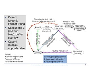 State Transition for Memory Corruption


    Case 1
    (green):
    Format String
    Case 2 and 3
    (red and
    blue): buffer
    overflow
    Case 4
    (purple):
    unpredictable

Source:
Automatic Diagnosis and                                     c: corrupting instruction
Response to Memory                                          t: takeover instruction
Corruption Vulnerabilities                                  f: faulting instruction
                             Kernel Hacking: If you really know, you can hack! – http://www.kernelhacking.com/rodrigo   8
 