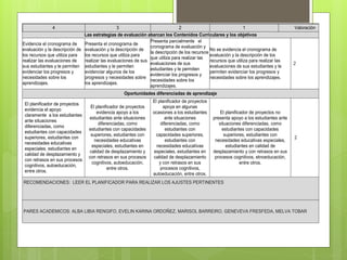 Las estrategias de evaluación abarcan los Contenidos Curriculares y los objetivos
4 3 2 1 Valoración
Evidencia el cronograma de
evaluación y la descripción de
los recursos que utiliza para
realizar las evaluaciones de
sus estudiantes y le permiten
evidenciar los progresos y
necesidades sobre los
aprendizajes.
Presenta el cronograma de
evaluación y la descripción de
los recursos que utiliza para
realizar las evaluaciones de sus
estudiantes y le permiten
evidenciar algunos de los
progresos y necesidades sobre
los aprendizajes.
Presenta parcialmente el
cronograma de evaluación y
la descripción de los recursos
que utiliza para realizar las
evaluaciones de sus
estudiantes y le permiten
evidenciar los progresos y
necesidades sobre los
aprendizajes.
No se evidencia el cronograma de
evaluación y la descripción de los
recursos que utiliza para realizar las
evaluaciones de sus estudiantes y le
permiten evidenciar los progresos y
necesidades sobre los aprendizajes.
2
Oportunidades diferenciadas de aprendizaje
El planificador de proyectos
evidencia el apoyo
claramente a los estudiantes
ante situaciones
diferenciadas, como
estudiantes con capacidades
superiores, estudiantes con
necesidades educativas
especiales, estudiantes en
calidad de desplazamiento y
con retrasos en sus procesos
cognitivos, autoeducación,
entre otros.
El planificador de proyectos
evidencia apoyo a los
estudiantes ante situaciones
diferenciadas, como
estudiantes con capacidades
superiores, estudiantes con
necesidades educativas
especiales, estudiantes en
calidad de desplazamiento y
con retrasos en sus procesos
cognitivos, autoeducación,
entre otros.
El planificador de proyectos
apoya en algunas
ocasiones a los estudiantes
ante situaciones
diferenciadas, como
estudiantes con
capacidades superiores,
estudiantes con
necesidades educativas
especiales, estudiantes en
calidad de desplazamiento
y con retrasos en sus
procesos cognitivos,
autoeducación, entre otros.
El planificador de proyectos no
presenta apoyo a los estudiantes ante
situaciones diferenciadas, como
estudiantes con capacidades
superiores, estudiantes con
necesidades educativas especiales,
estudiantes en calidad de
desplazamiento y con retrasos en sus
procesos cognitivos, etnoeducación,
entre otros.
2
RECOMENDACIONES: LEER EL PLANIFICADOR PARA REALIZAR LOS AJUSTES PERTINENTES
PARES ACADEMICOS: ALBA LIBIA RENGIFO, EVELIN KARINA ORDOÑEZ, MARISOL BARREIRO, GENEVEVA FRESFEDA, MELVA TOBAR
 