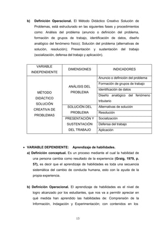b) Definición Operacional. El Método Didáctico Creativo Solución de
Problemas, está estructurado en las siguientes fases y procedimientos
como: Análisis del problema (anuncio o definición del problema,
formación de grupos de trabajo, identificación de datos, diseño
analógico del fenómeno físico); Solución del problema (alternativas de
solución, resolución); Presentación y sustentación del trabajo
(socialización, defensa del trabajo y aplicación).
VARIABLE
INDEPENDIENTE
DIMENSIONES INDICADORES
MÉTODO
DIDÁCTICO
SOLUCIÓN
CREATIVA DE
PROBLEMAS
ANÁLISIS DEL
PROBLEMA
Anuncio o definición del problema
Formación de grupos de trabajo
Identificación de datos
Diseño analógico del fenómeno
tributario
SOLUCIÓN DEL
PROBLEMA
Alternativas de solución
Resolución
PRESENTACIÓN Y
SUSTENTACIÓN
DEL TRABAJO
Socialización
Defensa del trabajo
Aplicación
• VARIABLE DEPENDIENTE: Aprendizaje de habilidades.
a) Definición conceptual. Es un proceso mediante el cual la habilidad de
una persona cambia como resultado de la experiencia (Graig, 1979, p.
57), es decir que el aprendizaje de habilidades es toda una secuencia
sistemática del cambio de conducta humana, esto con la ayuda de la
propia experiencia.
b) Definición Operacional. El aprendizaje de habilidades es el nivel de
logro alcanzado por los estudiantes, que nos va a permitir apreciar en
qué medida han aprendido las habilidades de: Comprensión de la
Información, Indagación y Experimentación; con contenidos en los
13
 