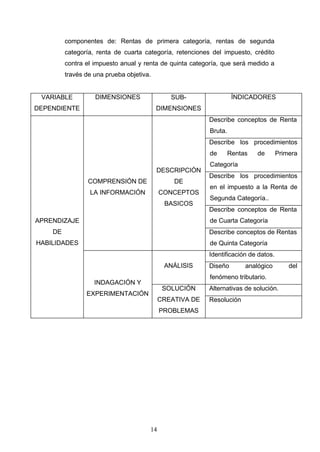componentes de: Rentas de primera categoría, rentas de segunda
categoría, renta de cuarta categoría, retenciones del impuesto, crédito
contra el impuesto anual y renta de quinta categoría, que será medido a
través de una prueba objetiva.
VARIABLE
DEPENDIENTE
DIMENSIONES SUB-
DIMENSIONES
ÍNDICADORES
APRENDIZAJE
DE
HABILIDADES
COMPRENSIÓN DE
LA INFORMACIÓN
DESCRIPCIÒN
DE
CONCEPTOS
BASICOS
Describe conceptos de Renta
Bruta.
Describe los procedimientos
de Rentas de Primera
Categoría
Describe los procedimientos
en el impuesto a la Renta de
Segunda Categoría..
Describe conceptos de Renta
de Cuarta Categoría
Describe conceptos de Rentas
de Quinta Categoría
INDAGACIÓN Y
EXPERIMENTACIÓN
ANÁLISIS
Identificación de datos.
Diseño analógico del
fenómeno tributario.
SOLUCIÓN
CREATIVA DE
PROBLEMAS
Alternativas de solución.
Resolución
14
 