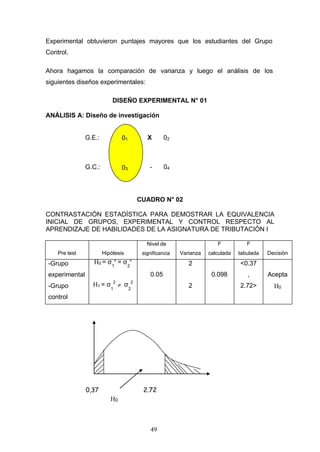Experimental obtuvieron puntajes mayores que los estudiantes del Grupo
Control.
Ahora hagamos la comparación de varianza y luego el análisis de los
siguientes diseños experimentales:
DISEÑO EXPERIMENTAL N° 01
ANÁLISIS A: Diseño de investigación
G.E.: X 02
G.C.: - 04
CUADRO N° 02
CONTRASTACIÓN ESTADÍSTICA PARA DEMOSTRAR LA EQUIVALENCIA
INICIAL DE GRUPOS, EXPERIMENTAL Y CONTROL RESPECTO AL
APRENDIZAJE DE HABILIDADES DE LA ASIGNATURA DE TRIBUTACIÒN I
Pre test Hipótesis
Nivel de
significancia Varianza
F
calculada
F
tabulada Decisión
-Grupo
experimental
-Grupo
control
Η0 = σ 2
= σ 2
1 2
Η1 = σ 2
≠ σ 2
1 2
0.05
2
2
0.098
<0.37
,
2.72>
Acepta
Η0
0,37 2.72
Η0
01
03
49
 