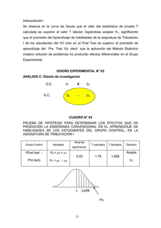 1 1.699
Interpretación:
Se observa en la curva de Gauss que el valor del estadístico de prueba T
calculada es superior al valor T tabular, lográndose aceptar H1, significando
que el promedio del Aprendizaje de habilidades de la asignatura de Tributación
I de los estudiantes del VII ciclo en el Post Test es superior al promedio de
aprendizaje del Pre Test. Es decir que la aplicación del Método Didáctico
creativo solución de problemas ha producido efectos diferenciales en el Grupo
Experimental.
DISEÑO EXPERIMENTAL N° 03
ANÁLISIS C: Diseño de investigación
G.E. 01 X 02
G.C.
CUADRO N° 04
PRUEBA DE HIPÓTESIS PARA DETERMINAR LOS EFECTOS QUE HA
PRODUCIDO LA ENSEÑANZA CONVENCIONAL EN EL APRENDIZAJE DE
HABILIDADES DE LOS ESTUDIANTES DEL GRUPO CONTROL, EN LA
ASIGNATURA DE TRIBUTACIÒN I
Grupo Control Hipótesis
Nivel de
significancia
T calculada T tabulada Decisión
(Post test -
Pre test)
Η0 = µ4 = µ3
Η1 = µ4 > µ3
0.05 1.79 1.699
Acepta
Η1
H0
03 - 04
51
 