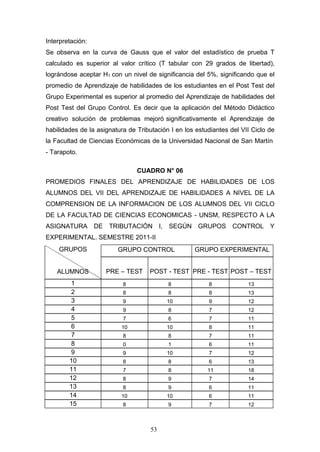Interpretación:
Se observa en la curva de Gauss que el valor del estadístico de prueba T
calculado es superior al valor crítico (T tabular con 29 grados de libertad),
lográndose aceptar H1 con un nivel de significancia del 5%, significando que el
promedio de Aprendizaje de habilidades de los estudiantes en el Post Test del
Grupo Experimental es superior al promedio del Aprendizaje de habilidades del
Post Test del Grupo Control. Es decir que la aplicación del Método Didáctico
creativo solución de problemas mejoró significativamente el Aprendizaje de
habilidades de la asignatura de Tributación I en los estudiantes del VII Ciclo de
la Facultad de Ciencias Económicas de la Universidad Nacional de San Martín
- Tarapoto.
CUADRO N° 06
PROMEDIOS FINALES DEL APRENDIZAJE DE HABILIDADES DE LOS
ALUMNOS DEL VII DEL APRENDIZAJE DE HABILIDADES A NIVEL DE LA
COMPRENSION DE LA INFORMACION DE LOS ALUMNOS DEL VII CICLO
DE LA FACULTAD DE CIENCIAS ECONOMICAS - UNSM, RESPECTO A LA
ASIGNATURA DE TRIBUTACIÓN I, SEGÚN GRUPOS CONTROL Y
EXPERIMENTAL. SEMESTRE 2011-II
GRUPOS
ALUMNOS
GRUPO CONTROL GRUPO EXPERIMENTAL
PRE – TEST POST - TEST PRE - TEST POST – TEST
1 8 8 8 13
2 8 8 8 13
3 9 10 9 12
4 9 8 7 12
5 7 6 7 11
6 10 10 8 11
7 8 8 7 11
8 0 1 6 11
9 9 10 7 12
10 8 8 6 13
11 7 8 11 18
12 8 9 7 14
13 8 9 6 11
14 10 10 6 11
15 8 9 7 12
53
 