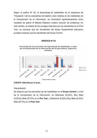 Según el gráfico Nº 02, el Aprendizaje de habilidades de la asignatura de
Tributación I de los estudiantes del séptimo ciclo medidos en las habilidades de
la Comprensión de la Información, se incrementó significativamente como
resultado de aplicar el Método Didáctico creativo solución de problemas. En
este sentido, el análisis de los puntajes obtenidos por los estudiantes en el Post
Test, se concluye que los estudiantes del Grupo Experimental obtuvieron
puntajes mayores que los estudiantes del Grupo Control.
GRÁFICO Nº 03
FUENTE: Obtenida por el autor.
Interpretación
Se observa que los promedios de las habilidades en el Grupo Control, a nivel
de la Comprensión de la Información, es Deficiente (6,25%), Muy Malo
(6.25%)y Malo (87.5%) en el Pre Test; y Deficiente (6.25%) Muy Malo (6.25%)
Malo (87.5%) en el Post Test
55
 