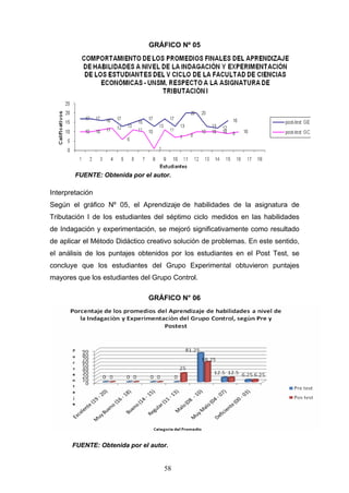 GRÁFICO Nº 05
FUENTE: Obtenida por el autor.
Interpretación
Según el gráfico Nº 05, el Aprendizaje de habilidades de la asignatura de
Tributación I de los estudiantes del séptimo ciclo medidos en las habilidades
de Indagación y experimentación, se mejoró significativamente como resultado
de aplicar el Método Didáctico creativo solución de problemas. En este sentido,
el análisis de los puntajes obtenidos por los estudiantes en el Post Test, se
concluye que los estudiantes del Grupo Experimental obtuvieron puntajes
mayores que los estudiantes del Grupo Control.
GRÁFICO N° 06
FUENTE: Obtenida por el autor.
58
 