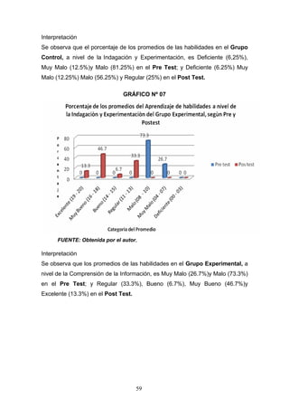 Interpretación
Se observa que el porcentaje de los promedios de las habilidades en el Grupo
Control, a nivel de la Indagación y Experimentación, es Deficiente (6,25%),
Muy Malo (12.5%)y Malo (81.25%) en el Pre Test; y Deficiente (6.25%) Muy
Malo (12.25%) Malo (56.25%) y Regular (25%) en el Post Test.
GRÁFICO Nº 07
FUENTE: Obtenida por el autor.
Interpretación
Se observa que los promedios de las habilidades en el Grupo Experimental, a
nivel de la Comprensión de la Información, es Muy Malo (26.7%)y Malo (73.3%)
en el Pre Test; y Regular (33.3%), Bueno (6.7%), Muy Bueno (46.7%)y
Excelente (13.3%) en el Post Test.
59
 