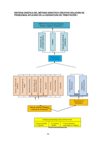 iones
Bases Teóricas
Proced imiento
SÍNTESIS GRÁFICA DEL MÉTODO DIDÀCTICO CREATIVO SOLUCIÒN DE
PROBLEMAS APLICADO EN LA ÁSIGNATURA DE TRIBUTACIÒN I
Enfoque epistemológico del constructivismo
T.Socio-Cultural
L. Vigotsky
T. Cognitiva
Bruner
T. de la Libertad y
creatividad (C. Rogers)
OBJETO: Proceso Docente Educativo.
Dominio: Asignatura Tributación I.
Mejoramiento
de Habilidades
Aprendizaje de
Habilidades
s Dimens
Método didàctico creativo
soluciòn de Problemas
Anuncioodefinicióndel
problema.
Formacióndegruposde
trabajo
Identificaciòndedatos
Diseñoanalógicodel
fenòmenoTributario
AlternativasdesoluciónDescripciónde
conceptosbásicos
Resoluciòn
Socializaciòn
Análisis
Defensadeltrabajo
Aplicación
Solucióncreativade
problemas.
Comprensióndela
Información
Indagacióny
Experimentación
66
 