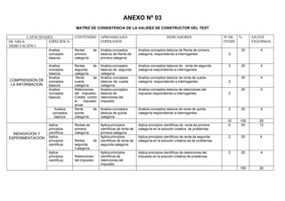 ANEXO Nº 03
MATRIZ DE CONSISTENCIA DE LA VALIDEZ DE CONSTRUCTOR DEL TEST
CAPACIDADES CONTENIDO APRENDIZAJES
ESPERADOS
INDICADORES Nª DE
ITEMS
% AJUSTE
VIGESIMALDE AREA:
TRIBUTACIÒN I
ESPECIFICA
COMPRENSION DE
LA INFORMACION
Analiza
conceptos
básicos.
Rentas de
primera
categoría
Analiza conceptos
básicos de Renta de
primera categoría
Analiza conceptos básicos de Renta de primera
categoría, respondiendo a interrogantes 2
20 4
Analiza
conceptos
básicos.
Rentas de
segunda
categoría
Analiza conceptos
básicos de segunda
categoría
Analiza conceptos básicos de renta de segunda
categoría respondiendo a interrogantes.
2 20 4
Analiza
conceptos
básicos.
Renta de
cuarta
categoría.
Analiza conceptos
básicos de cuarta
categoría.
Analiza conceptos básicos de renta de cuarta
categoría respondiendo a interrogantes. 2
20 4
Analiza
conceptos
básicos.
Retenciones
del impuesto.
Crédito contra
el impuesto
anual
Analiza conceptos
básicos de
retenciones del
impuesto
Analiza conceptos básicos de retenciones del
impuesto respondiendo a interrogantes. 2
20 4
Analiza
conceptos
básicos
Renta de
quinta
categoría.
Analiza conceptos
básicos de quinta
categoría
Analiza conceptos básicos de renta de quinta
categoría respondiendo a interrogantes.
2 20 4
10 100 20
INDAGACION Y
EXPERIMENTACION
Aplica
principios
científicos
Rentas de
primera
categoría.
Aplica principios
científicos de renta de
primera categoría
Aplica principios científicos de renta de primera
categoría en la solución creativa de problemas.
6 60 12
Aplica
principios
científicos.
Rentas de
segunda
Categoría
Aplica principios
científicos de renta de
segunda categoría
Aplica principios científicos de renta de segunda
categoría en la solución creativa de de problemas.
2 20 4
Aplica
principios
científicos.
Retenciones
del impuesto
Aplica principios
científicos de
retenciones del
impuesto
Aplica principios científicos de retenciones del
impuesto en la solución creativa de problemas.
2 20 4
100 20
 