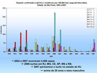 2002 a 2007 ocorreram 4.408 casos    2006 surtos em RJ, MG, CE, SP, MS e RS;    2007 permanece o surto no estado do RJ    acima de 20 anos e sexo masculino   
