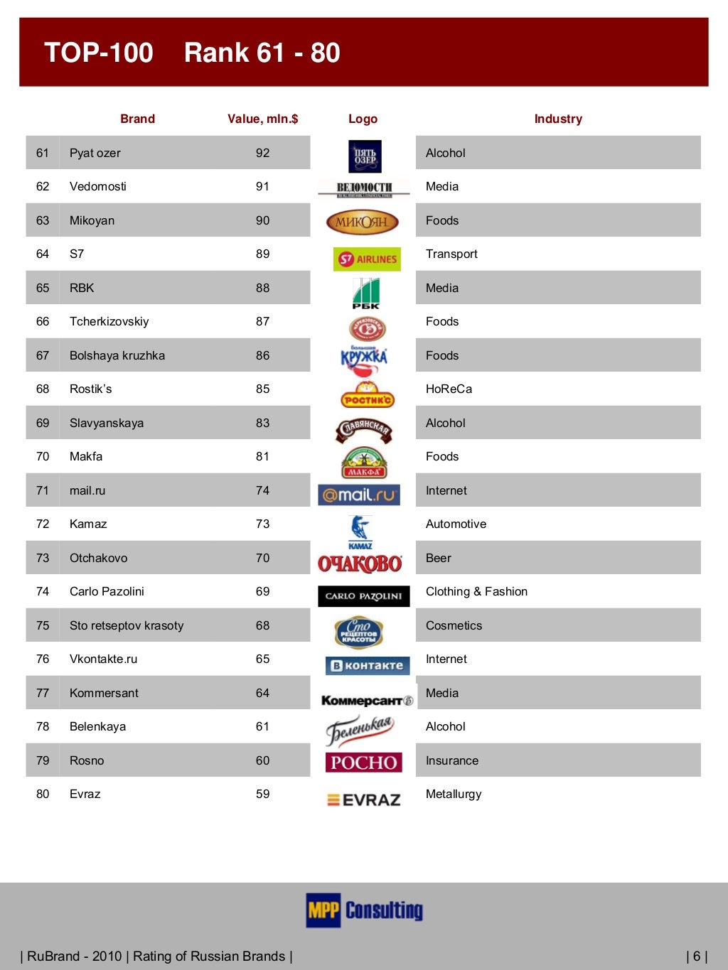 TOP100 Russian Brands (English version)