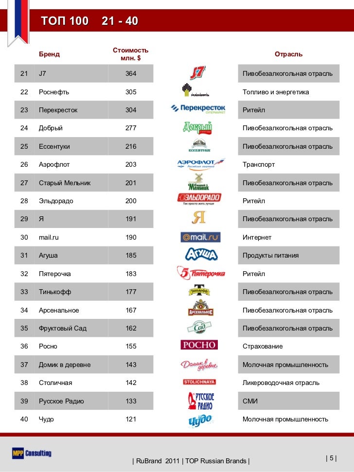 RuBrand 2011 TOP 100 Russian Brands