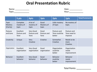 Oral Presentation Rubric
    Name: _____________                                                       Date: ____________
    Topic:______________                                                      Hour:_____________


               5 pts           4pts           3pts           2pts              1pts            Total/Comments

Topic          Complete        A lot of       Good           Little mastery    No mastery of
Mastery        mastery of      mastery of     Mastery of     of topic          topic.
(Clarity)      topic           topic          topic

Posture        Excellent       Very Good      Good           Posture and       Posture and
and tone       Posture and     Posture and    Posture and    Tone could be     Tone need to
               Tone            Tone           Tone           better            improve

Creativity     Unique          Very           Creative       Somewhat          Needs to be
                               Creative                      Creative          more
                                                                               Creative.

Organization   Excellent       Very Good      Good           Organization      Organization
               organization    organization   organization   could be          needs
                                                             better            improvement

Behavior       Excellent       Very Good      Good           Behavior          Behavior
               behavior        behavior       behavior       could be          needs
                                                             better            improvement


                                                                              Total Points: ____________
 