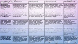 Classwork Rubric: 20% of
Overall Grade
4-Exceeds Standards 3-Meeting Standards 2-Approaching Standards 1-Not Meeting Standards
Amount of Work:
Participation in group
work, class work, and
independent problem
solving
Facilitates group discussion, asks
several questions, looks for
questions that need clarification,
challenges other students work
with reason, completes all
problems
Participates in group discussion,
asks some questions, looks for
questions that need clarification,
challenges other students work
with reason, completes most
problems
Student made a partial attempt in group
discussion, gave only answers, asked few
questions, does not challenge other
students work with reason, completes
minimal problems
Student did not attempt any
group discussion, did not
ask any probing questions,
did not attempt assignment,
no participation, did not
complete assignment
Illustration: student
comprehends problems
and show steps,
diagrams, or other forms
of solving problems
Student is able to clearly recreate
problems, showed what they have
learned, showed detailed thought
process, and is able to connect to
the material, fluent.
Student is able to recreate
problems, showed what they have
learned, showed the thought
process, and is able to connect to
the material but is not yet fluent.
Student has roughly tried to recreate
problems and there is an idea to what the
student has learned though it is not
clear. Showed thought process but has
no connection to material.
Student has not attempted
to recreate any problems;
there is no clear picture of
what the student has
learned; no connection to
material.
Understanding: student
has an understanding of
topics, can identify key
elements, and
demonstrates knowledge
Student has a great understanding
of topics, completely identified key
elements, solved using different
methods, and achieved correct
answers with minimal errors.
Student has understanding of
topics, identified most key
elements, solved using different
methods, and achieved correct
answers with some errors.
Student has some understandings of
topics, can identify some key elements
but is unable to create the correct
equation, can see the path to solving, lots
of errors
Student has no
understanding of topics,
cannot identify key
elements, no demonstration
of understanding
Calculation: student can
show step by step how in
the correct order to
achieve an answer
Students calculations are in correct
order, showed thorough thought
process, is able to explain all
steps, achieved correct answers
with minimal errors.
Students calculations are in
correct order, showed thought
process, achieved correct answers
with some errors.
Student’s calculations are not in logical
order, did not achieve correct answers
but is showing some form of framework
that can be improved upon
Student’s calculations are
confusing, out of order, and
shows scattered thought
process or student did not
show calculations, only
answers.
Explanation: Student is
articulate and can clarify
in complete sentences
how they solve problems
Student spoke 4+ times in group
assignment, sentences are
complete and thoughtful, used all
relevant math vocabulary, able to
articulate to peers what they have
learned, very cohesive
Student spoke 2-3 times in group
assignment, sentences are
complete and make sense, able to
convey their process in problem
solving, used math vocabulary,
but is missing elements of
cohesiveness
Student spoke 1-2 times in group
assignment, has difficulty explaining
work or reasoning the work of group
members, did not use math vocabulary,
minimal explanation.
Students did not speak in
group assignment, did not
attempt assignment, did not
contain math vocabulary, no
explanation at all.
 
