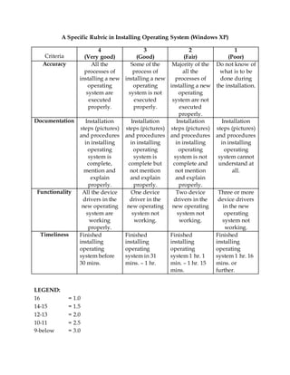 A Specific Rubric in Installing Operating System (Windows XP)
Criteria
4
(Very good)
3
(Good)
2
(Fair)
1
(Poor)
Accuracy All the
processes of
installing a new
operating
system are
executed
properly.
Some of the
process of
installing a new
operating
system is not
executed
properly.
Majority of the
all the
processes of
installing a new
operating
system are not
executed
properly.
Do not know of
what is to be
done during
the installation.
Documentation Installation
steps (pictures)
and procedures
in installing
operating
system is
complete,
mention and
explain
properly.
Installation
steps (pictures)
and procedures
in installing
operating
system is
complete but
not mention
and explain
properly.
Installation
steps (pictures)
and procedures
in installing
operating
system is not
complete and
not mention
and explain
properly.
Installation
steps (pictures)
and procedures
in installing
operating
system cannot
understand at
all.
Functionality All the device
drivers in the
new operating
system are
working
properly.
One device
driver in the
new operating
system not
working.
Two device
drivers in the
new operating
system not
working.
Three or more
device drivers
in the new
operating
system not
working.
Timeliness Finished
installing
operating
system before
30 mins.
Finished
installing
operating
system in 31
mins. – 1 hr.
Finished
installing
operating
system 1 hr. 1
min. – 1 hr. 15
mins.
Finished
installing
operating
system 1 hr. 16
mins. or
further.
LEGEND:
16 = 1.0
14-15 = 1.5
12-13 = 2.0
10-11 = 2.5
9-below = 3.0
 
