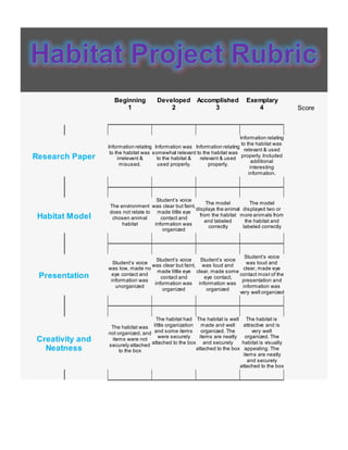 Beginning
1
Developed
2
Accomplished
3
Exemplary
4 Score
Research Paper
Information relating
to the habitat was
irrelevant &
misused.
Information was
somewhat relevant
to the habitat &
used properly.
Information relating
to the habitat was
relevant & used
properly.
Information relating
to the habitat was
relevant & used
properly. Included
additional
interesting
information.
Habitat Model
The environment
does not relate to
chosen animal
habitat
Student’s voice
was clear but faint,
made little eye
contact and
information was
organized
The model
displays the animal
from the habitat
and labeled
correctly
The model
displayed two or
more animals from
the habitat and
labeled correctly
Presentation
Student’s voice
was low, made no
eye contact and
information was
unorganized
Student’s voice
was clear but faint,
made little eye
contact and
information was
organized
Student’s voice
was loud and
clear, made some
eye contact,
information was
organized
Student’s voice
was loud and
clear, made eye
contact most of the
presentation and
information was
very well organized
Creativity and
Neatness
The habitat was
not organized, and
items ware not
securely attached
to the box
The habitat had
little organization
and some items
were securely
attached to the box
The habitat is well
made and well
organized. The
items are neatly
and securely
attached to the box
The habitat is
attractive and is
very well
organized. The
habitat is visually
appealing. The
items are neatly
and securely
attached to the box
 