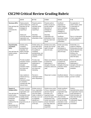 CSC290 Critical Review Grading Rubric
A 8-10 B 7-7.9 C 6-6.9 D 5-5.9 F <5
Summary (20%)
How well does the
student
summarize the
text?
Clearly presents
author’s thesis and
describes his/ her
strategies for
supporting it.
Clearly and
succinctly describes
organization and
presentation of text.
Presents author’s
thesis and
describes his/her
strategies for
supporting it.
Describes
organization and
presentation of text.
Presents author’s
thesis, but may not
provide sufficient
description of
strategies for
supporting it.
Describes
organization and
presentation of text,
but may need more
details
Insufficient
explanation of
author’s thesis,
and/or insufficient
description of
strategies for
supporting thesis.
Insufficient
description of text’s
organization and
presentation.
No explanation of
author’s thesis, and/or
no description of
strategies for
supporting thesis.
Poor or no description
of text’s organization
and presentation.
Overall Quality
of Analysis
(20%)
How well does the
student analyze
the text?
Exhibits clarity,
complexity,
perceptiveness,
originality, and
depth of thought
about the topic.
Provides excellent
evaluation of text’s
weaknesses or
strengths;
evaluative criteria
are unique and
interesting.
Uses creativity to
interpret text (e.g.,
places it in
interesting context
or compares /
contrasts with other
relevant texts).
Exhibits clarity, and
some depth about
the topic, but lacks
the qualities of
complexity,
perceptiveness, and
originality exhibited
in level A.
Provides clear
evaluation of text’s
weaknesses or
strengths;
evaluative criteria
are unique and
interesting.
Puts text in
meaningful context
when interpreting it.
Exhibits some clarity,
though only minimal
depth of thought
about the topic.
Makes some attempt
to present the
weaknesses or
strengths of the text;
evaluative criteria are
used.
Places text in context.
Exhibit some faulty
logic, and/or
stereotypical or
superficial thinking
about the topic.
Insufficient attempt
to present the
weaknesses or
strengths of the text;
evaluative criteria
are unclear.
Insufficient attempt
to put text in context
Exhibit little or no
evidence of effective
thinking about the topic
(please note that there
may be effective
thinking in the
composition, but not
about the topic).
Poor to no attempt to
present the
weaknesses or
strengths of the text; no
obvious criteria for
evaluation.
Poor to no attempt to
put text in context.
Support of
Analysis (20%)
How well does the
student select,
summarize and/or
paraphrase
supporting
evidence from the
text to
demonstrate and
support analysis?
Exhibits command
of focus, coherent
organization, and
interesting
development (with
carefully chosen,
insightful details,
examples,
arguments, etc.) of
the topic.
Exhibits control of
focus, organization,
and development
(all of the subject
matter is relevant to
the topic, but is not
as insightfully
selected as a
response at level A)
of the topic.
Exhibits some control
of focus, organization
(structure may be
formulaic or be
organized loosely
around the topic), and
development (may
contain some poorly
chosen information,
but major ideas are
adequately
supported).
Exhibit insufficient
control of focus,
organization (way
ramble, be
repetitious, or locked
into a formula),
and/or development
(it may be mostly
descriptive or lack
adequate support) of
the topic.
Exhibit a
basic/elementary sense
of organization (may be
purely descriptive or
strictly formulaic), but
ideas about the topic
are generally
undeveloped, illogical,
irrelevant, or
inconsistent.
 