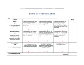 Lab Group ______________________________________ Period _______________ Date ___________________
Rubric for food Presentation
Menu: __________________________________________________________________________________________
Criteria Score
Flavor
1 pts
Is the product flavored
appropriately?
The food samples contain good
seasoning and flavorings. The
spices and herbs used bring out
the full flavor.
5 4
The food samples contain light
hints of spices and herbs or the
taste was slightly off.
3 2
The food samples were not
seasoned or an excessive
amount of spices and herbs
were used. The flavoring does
not represent the region. Taste
is not good
1 0
Plate Presentation
1 pts
Is the food samples
assembled in an eye-
appealing manner with
appropriate garnish?
The presentation was creative. It
contained good color and very
clean. It would be an item I would
order in a restaurant
5 4
The presentation was neat and
had some color. It contained little
eye-appeal. I might order this in a
restaurant but only if presented
better.
3 2
The presentation lacked color
and plate was unorganized. It
contained no eye-appeal. I
would not order this in a
restaurant
1 0
Final Product
1 pts
Is this a cohesive product?
Correct preparation of food
products resulted in good flavor
profiles, texture and consistency.
5 4
Final food product was edible;
but lacked in flavor and
seasoning. Errors were made in
following directions of recipe or
Chef instructions
3 2
Final food product was under
cooked, and inedible.
1 0
Teacher’s Signature: Total Score
 