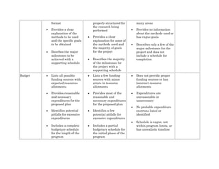 format
• Provides a clear
explanation of the
methods to be used
and the specific goals
to be obtained
• Desribes the major
milestones to be
achieved with a
supporting schedule
properly structured for
the research being
performed
• Provides a clear
explanation for some of
the methods used and
the majority of goals
for the project
• Describes the majority
of the milestones for
the project with a
supporting schedule
many areas
• Provides no information
about the methods used or
has vague goals
• Describes only a few of the
major milestones for the
project and does not
include a schedule for
completion
Budget • Lists all possible
funding sources with
expected resources
allotments
• Provides reasonable
and necessary
expenditures for the
proposed plan
• Identifies potential
pitfalls for excessive
expenditures
• Includes a complete
budgetary schedule
for the length of the
program
• Lists a few funding
sources with minor
errors in resource
allotments
• Provides most of the
reasonable and
necessary expenditures
for the proposed plan
• Identifies a few
potential pitfalls for
excessive expenditures
• Includes a partial
budgetary schedule for
the initial phase of the
program
• Does not provide proper
funding sources or has
incorrect resource
allotments
• Expenditures are
unreasonable or
unnecessary
• No probable expenditure
overruns listed or
identified
• Schedule is vague, not
within program limits, or
has unrealistic timeline
 
