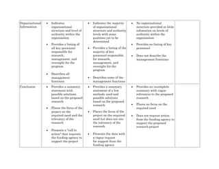 Organizational
Information
• Indicates
organizational
structure and level of
authority within the
organization
• Provides a listing of
all key personnel
responsible for
research,
management, and
oversight for the
program
• Describes all
management
functions
• Indicates the majority
of organizational
structure and authority
levels with some
positions yet to be
determined
• Provides a listing of the
majority of key
personnel responsible
for research,
management, and
oversight for the
program
• Describes some of the
management functions
• No organizational
structure provided or little
infomation on levels of
authority within the
organization
• Provides no listing of key
personnel
• Does not describe the
management functions
Conclusion • Provides a summary
statement with
possible solutions
based on the proposed
research
• Places the focus of the
project on the
required need and the
relevancy of the
research
• Presents a "call to
action" that requests
the funding agency to
support the project
• Provides a summary
statement of a few
methods used and
possible solutions
based on the proposed
research
• Places the focus of the
project on the required
need but does not site
the relevancy of the
research
• Presents the data with
a vague request
for support from the
funding agency
• Provides an incomplete
summary with vague
references to the proposed
research
• Places no focus on the
required need
• Does not request action
from the funding agency to
support the proposed
research project
 