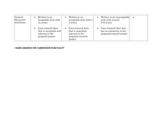 General
Document
Attributes
• Written in an
acceptable style with
no errors
• Uses research data
that is acceptable and
relevant to the
proposed project
• Written in an
acceptable style with 1-
3 errors
• Uses research data
that is somewhat
relevant to the
proposed research
project
• Written in an unacceptable
style with several
(>3) errors
• Uses research data that
has no connection to the
proposed research project
•
I MARK AWARDED FOR SUBMISSSION PUNCTUALITY
 