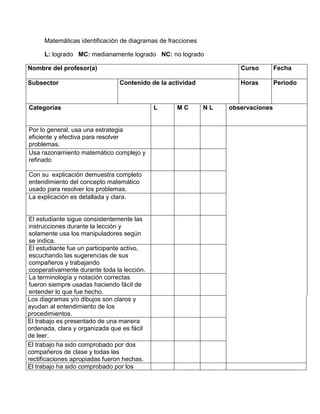 Matemáticas identificación de diagramas de fracciones

     L: logrado MC: medianamente logrado NC: no logrado

Nombre del profesor(a)                                               Curso        Fecha

Subsector                       Contenido de la actividad            Horas        Periodo


Categorías                                  L      MC        NL   observaciones


Por lo general, usa una estrategia
eficiente y efectiva para resolver
problemas.
Usa razonamiento matemático complejo y
refinado

Con su explicación demuestra completo
entendimiento del concepto matemático
usado para resolver los problemas.
La explicación es detallada y clara.


El estudiante sigue consistentemente las
instrucciones durante la lección y
solamente usa los manipuladores según
se indica.
El estudiante fue un participante activo,
escuchando las sugerencias de sus
compañeros y trabajando
cooperativamente durante toda la lección.
La terminología y notación correctas
fueron siempre usadas haciendo fácil de
entender lo que fue hecho.
Los diagramas y/o dibujos son claros y
ayudan al entendimiento de los
procedimientos.
El trabajo es presentado de una manera
ordenada, clara y organizada que es fácil
de leer.
El trabajo ha sido comprobado por dos
compañeros de clase y todas las
rectificaciones apropiadas fueron hechas.
El trabajo ha sido comprobado por los
 