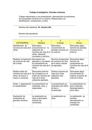 Trabajo Investigativo: Grandes números

      Trabajo relacionado a una presentación, demostrando conocimiento
      de los grandes números en su entorno. Relacionado a la
      identificación, comparación y orden.


      Nombre del maestro/a: Sr. Acuña Lillo


      Nombre del estudiante:
      ________________________________________

                               3                        2                      1
   CATEGORIAS               Siempre                  A veces                 Nunca
Identificación de   Demuestra                 Demuestra               Demuestra algún
números de más de 6 conocimiento en la        conocimiento de         dominio de grandes
cifras.             utilización de            grandes números en      números en su
                    números de más de 6       su entorno.             entorno.
                    cifras, utilizando
                    conceptos y dominio.
Realizan comparación Demuestra con       Domina comparación           Demuestra algún
de números de más ejemplos y conceptos de números de más              dominio de
de 6 cifras.         la comparación de   de 6 cifras a través         comparación en
                     números de más de 6 de ejemplos.                 números de más de 6
                     cifras.                                          cifras.

Realiza orden de      Demuestra dominio       Ordena números de       Demuestra algún
números de más de 6   de conceptos en el      más de 6 cifras         conocimiento de
cifras, de menor a    orden de números de     utilizando solo         ordenar números de
mayor y viceversa.    más de 6 cifras,        ejemplos.               más de 6 cifras.
                      utilizando ejemplos.

Orden y organización La presentación es       La presentación es      La presentación es
en presentación      ordenada, clara y        ordenada pero difícil   poco ordenada,
                     organizada.              de leer y               desorganizada y
                                              comprender.             poco clara.


Explicación de        La explicación es       La explicación es       La explicación es
contenidos de         clara y demuestra       clara.                  confusa
grandes números       dominio de                                      demostrando no
                      contenidos.                                     manejar los
                                                                      contenidos
 