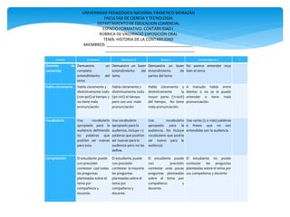 Criterios Excelente4% Muy Bueno 3% Bueno 2% Necesita Mejorar 1% %
Dominio de
contenido
Demuestra un
completo
entendimiento del
tema
Demuestra un buen
entendimiento del
tema
Demuestra un buen
entendimiento de
partes del tema
No parece entender muy
bien el tema
Habla claramente Habla claramente y
distintivamente todo
(100-90%) el tiempo y
no tiene mala
pronunciación
Habla claramente y
distintivamente todo
(90-70%) el tiempo
pero con una mala
pronunciación
Habla claramente y
distintivamente la
mayor parte (71-60%)
del tiempo. No tiene
mala pronunciación.
A menudo habla entre
dientes o no se le puede
entender o tiene mala
pronunciación.
Vocabulario Usa vocabulario
apropiado para la
audiencia definiendo
las palabras que
podrían ser nuevas
para esta.
Usa vocabulario
apropiado para la
audiencia, incluye 1-2
palabras que podrían
ser nuevas para la
audiencia pero no las
define.
Usa vocabulario
apropiado para la
audiencia. No incluye
vocabulario que podría
ser nuevo para la
audiencia
Usa varias (5 o más) palabras
o frases que no son
entendidas por la audiencia.
Comprensión El estudiante puede
con precisión
contestar casi todas
las preguntas
planteadas sobre el
tema por
compañeros y
docente.
El estudiante puede
con precisión
contestar la mayoría
las preguntas
planteadas sobre el
tema por
compañeros y
docente.
El estudiante puede
con precisión
contestar unas pocas
preguntas planteadas
sobre el tema por
compañeros y
docente.
El estudiante no puede
contestar las preguntas
planteadas sobre el tema por
sus compañeros y docente
UNIVERSIDAD PEDAGÓGICA NACIONAL FRANCISCO MORAZÁN
FACULTAD DE CIENCIA Y TECNOLOGÍA
DEPARTAMENTO DE EDUCACION COMERCIAL
ESPACIO FORMATIVO: CONTABILIDAD I
RÚBRICA DE VALORACIÓ EXPOSICIÓN ORAL
TEMA: HISTORIA DE LA CONTABILIDAD
MIEMBROS: _______________________________________
________________________________________
 
