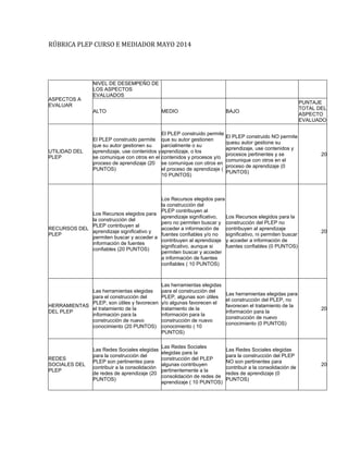 RÚBRICA PLEP CURSO E MEDIADOR MAYO 2014
ASPECTOS A
EVALUAR
NIVEL DE DESEMPEÑO DE
LOS ASPECTOS
EVALUADOS
ALTO MEDIO BAJO
PUNTAJE
TOTAL DEL
ASPECTO
EVALUADO
UTILIDAD DEL
PLEP
El PLEP construido permite
que su autor gestionen su
aprendizaje, use contenidos y
se comunique con otros en el
proceso de aprendizaje (20
PUNTOS)
El PLEP construido permite
que su autor gestionen
parcialmente o su
aprendizaje, o los
contenidos y procesos y/o
se comunique con otros en
el proceso de aprendizaje (
10 PUNTOS)
El PLEP construido NO permite
quesu autor gestione su
aprendizaje, use contenidos y
procesos pertinentes y se
comunique con otros en el
proceso de aprendizaje (0
PUNTOS)
20
RECURSOS DEL
PLEP
Los Recursos elegidos para
la construcción del
PLEP contribuyen al
aprendizaje significativo y
permiten buscar y acceder a
información de fuentes
confiables (20 PUNTOS)
Los Recursos elegidos para
la construcción del
PLEP contribuyen al
aprendizaje significativo,
pero no permiten buscar y
acceder a información de
fuentes confiables y/o no
contribuyen al aprendizaje
significativo, aunque si
permiten buscar y acceder
a información de fuentes
confiables ( 10 PUNTOS)
Los Recursos elegidos para la
construcción del PLEP no
contribuyen al aprendizaje
significativo, ni permiten buscar
y acceder a información de
fuentes confiables (0 PUNTOS)
20
HERRAMIENTAS
DEL PLEP
Las herramientas elegidas
para el construcción del
PLEP, son útiles y favorecen
el tratamiento de la
información para la
construcción de nuevo
conocimiento (20 PUNTOS)
Las herramientas elegidas
para el construcción del
PLEP, algunas son útiles
y/o algunas favorecen el
tratamiento de la
información para la
construcción de nuevo
conocimiento ( 10
PUNTOS)
Las herramientas elegidas para
el construcción del PLEP, no
favorecen el tratamiento de la
información para la
construcción de nuevo
conocimiento (0 PUNTOS)
20
REDES
SOCIALES DEL
PLEP
Las Redes Sociales elegidas
para la construcción del
PLEP son pertinentes para
contribuir a la consolidación
de redes de aprendizaje (20
PUNTOS)
Las Redes Sociales
elegidas para la
construcción del PLEP
algunas contribuyen
pertinentemente a la
consolidación de redes de
aprendizaje ( 10 PUNTOS)
Las Redes Sociales elegidas
para la construcción del PLEP
NO son pertinentes para
contribuir a la consolidación de
redes de aprendizaje (0
PUNTOS)
20
 