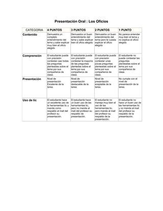 Presentación Oral : Los Oficios
CATEGORIA 4 PUNTOS 3 PUNTOS 2 PUNTOS 1 PUNTO
Contenido Demuestra un
completo
entendimiento del
tema y sabe explicar
muy bien el oficio
elegido
Demuestra un buen
entendimiento del
tema y sabe explicar
bien el oficio elegido
Demuestra un buen
entendimiento del
tema pero le cuesta
explicar el oficio
elegido
No parece entender
muy bien el tema y
no explica el oficio
elegido
Comprensión El estudiante puede
con precisión
contestar casi todas
las preguntas
planteadas sobre el
tema por sus
compañeros de
clase.
El estudiante puede
con precisión
contestar la mayoría
de las preguntas
plantedas sobre el
tema por sus
compañeros de
clase.
El estudiante puede
con precisión
contestar unas
pocas preguntas
planteadas sobre el
tema por sus
compañeros de
clase.
El estudiante no
puede contestar las
preguntas
planteadas sobre el
tema por sus
compañeros de
clase.
Presentación Nivel de
presentación
Excelente de la
tarea.
Nivel de
presentación
destacable de la
tarea.
Nivel de
presentación
aceptable de la
tarea.
No cumple con el
nivel de
presentación de la
tarea.
Uso de tic El estudiante hace
un excelente uso de
la herramientas tic y
manda como
respaldo al mail del
profesor su
presentación.
El estudiante hace
un buen uso de las
herramientas tic,
pero no manda al
mail del profesor su
respaldo de
presentación.
El estudiante no
maneja muy bien el
uso de las
herramientas tic,
pero manda al mail
del profesor su
respaldo de la
presentación.
El estudiante no
hace un buen uso de
las herramientas tic
y no manda al mail
del profesor su
respaldo de la
presentación.
 