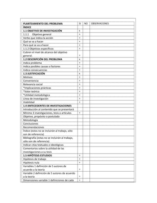 PLANTEAMIENTO DEL PROBLEMA SI NO OBSERVACIONES
ÍNDICE
1.1 OBJETIVO DE INVESTIGACIÓN x
1.1.1 Objetivo general +
Verbo que indica la acción +
Qué se va a hacer +
Para qué se va a hacer +
1.1.2 Objetivos específicos +
Cubren el nivel de alcance del objetivo
general. +
1.2 DESCRIPCIÓN DEL PROBLEMA x
Indica problema +
Indica posibles causas o factores +
Indica consecuencias +
1.3 JUSTIFICACIÓN x
Motivos +
Conveniencia +
Relevancia social +
*Implicaciones prácticas +
*Valor teórico +
*Utilidad metodológica +
Línea de investigación +
Viabilidad +
1.4 ANTECEDENTES DE INVESTIGACIONES
Introducción al contenido que se presentará
Mínimo 3 investigaciones, tesis o artículos +
Objetivo, propósito o postulado
Metodología
Conclusiones
Recomendaciones
Índice (estos no se incluirán al trabajo, sólo
son de referencia)
Bibliografía (estas no se incluirán al trabajo,
sólo son de referencia)
Indicar citas textuales o ideológicas
Comentarios sobre la utilidad de las
investigaciones a su tesis
1.5 HIPÓTESIS ESTUDIOS +
Hipótesis de trabajo +
Hipótesis nula +
Variables 1 definición de 5 autores de
acuerdo a la teoría +
Variable 2 definición de 5 autores de acuerdo
a la teoría +
Dimensiones variable 1 definiciones de cada +
 