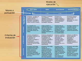 Criterios de 
evaluación 
Niveles de 
ejecución 
Valores o 
puntuación 
 