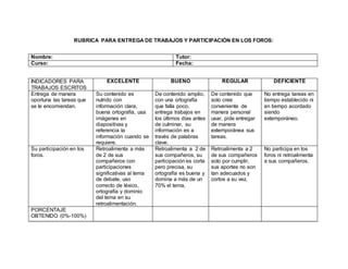 RUBRICA PARA ENTREGA DE TRABAJOS Y PARTICIPACIÓN EN LOS FOROS:
Nombre: Tutor:
Curso: Fecha:
INDICADORES PARA
TRABAJOS ESCRITOS
EXCELENTE BUENO REGULAR DEFICIENTE
Entrega de manera
oportuna las tareas que
se le encomiendan.
Su contenido es
nutrido con
información clara,
buena ortografía, usa
imágenes en
diapositivas y
referencia la
información cuando se
requiere.
De contenido amplio,
con una ortografía
que falla poco,
entrega trabajos en
los últimos días antes
de culminar, su
información es a
través de palabras
clave.
De contenido que
solo cree
conveniente de
manera personal
usar, pide entregar
de manera
extemporánea sus
tareas.
No entrega tareas en
tiempo establecido ni
en tiempo acordado
siendo
extemporáneo.
Su participación en los
foros.
Retroalimenta a más
de 2 de sus
compañeros con
participaciones
significativas al tema
de debate, uso
correcto de léxico,
ortografía y dominio
del tema en su
retroalimentación.
Retroalimenta a 2 de
sus compañeros, su
participación es corta
pero precisa, su
ortografía es buena y
domina a más de un
70% el tema.
Retroalimenta a 2
de sus compañeros
solo por cumplir,
sus aportes no son
tan adecuados y
cortos a su vez.
No participa en los
foros ni retroalimenta
a sus compañeros.
PORCENTAJE
OBTENIDO (0%-100%)
 