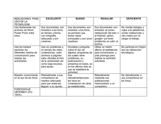 INDICADORES PARA
USO DE LA
TECNOLOGIA
EXCELENTE BUENO REGULAR DEFICIENTE
Usa fluidamente los
archivos de Word,
Power Point, entre
otros.
Sus documentos son
enviados a los foros
en tiempo y forma,
con ortografía
adecuada y son
creativos.
Sus documentos son
enviados a los foros,
se perciben que
tienen ideas
principales y son poco
creativos.
Sus documentos son
enviados al correo
institucional del tutor o
al Hotmail, yahoo,
google+ por tener
problemas en subir el
archivo.
No manda trabajos y
culpa a la plataforma,
correo institucional u
otro medio por no
cargar el trabajo.
Usa de manera
oportuna los
diferentes medios de
comunicación para
realizar las
actividades.
Usa sin problemas y
en tiempo las video
conferencias, sube
archivos a páginas
extra oficiales al sitio
de la universidad así
como baja recursos
para apoyo.
Socializa y pregunta
sobre el uso de
algunos programas de
los cuales tiene
problemas, su
participación y
presencia en estos, es
en los últimos días en
que se establece la
actividad.
Utiliza un medio
alterno al establecido
para comunicarse, y
pide prórroga para
realizar la actividad
solicitada.
No participa en ningún
tipo de interacción
tecnológica.
Muestra conocimiento
en el uso de los foros.
Retroalimenta a sus
compañeros de
manera adecuada
para que estas les
lleguen a su aporte.
Sus
retroalimentaciones
las hace en
contestación de otras
ya establecidas.
Retroalimenta
mediante sus
publicaciones
mencionando a un
compañero.
No retroalimenta a
sus compañeros en
los foros.
PORCENTAJE
OBTENIDO (0%-
100%)
 