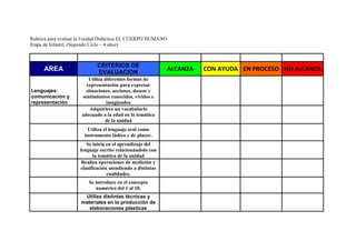 Rubrica para evaluar la Unidad Didáctica EL CUERPO HUMANO
Etapa de Infantil, (Segundo Ciclo – 4 años)
AREA
CRITERIOS DE
EVALUACION
ALCANZA CON AYUDA EN PROCESO NO ALCANZA
Lenguajes:
comunicación y
representación
Utiliza diferentes formas de
representación para expresar
situaciones, acciones, deseos y
sentimientos conocidos, vividos e
imaginados
Adquiriere un vocabulario
adecuado a la edad en la temática
de la unidad
Utiliza el lenguaje oral como
instrumento lúdico y de placer.
Se inicia en el aprendizaje del
lenguaje escrito relacionándolo con
la temática de la unidad
Realiza operaciones de medición y
clasificación atendiendo a distintas
cualidades.
Se introduce en el concepto
numérico del 1 al 10.
Utiliza distintas técnicas y
materiales en la producción de
elaboraciones plásticas
 