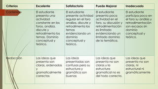 Criterios Excelente Satisfactorio Puede Mejorar Inadecuado
Contenido El estudiante
presenta una
actividad
constante en los
foros, analiza,
discute y
retroalimenta los
temas. Dominio
conceptual y
teórico.
El estudiante
presente actividad
regular en el foro
analiza, discute y
retroalimenta los
temas
evidenciando un
dominio
conceptual y
teórico.
El estudiante
presenta poca
actividad en el
foro, su discusión y
retroalimentación
es limitada
evidenciando un
limitado dominio
de la temática.
El estudiante
participa poco en
el foro su análisis y
retroalimentación
son escasos sin
dominio
conceptual y
teórico.
Redacción Las ideas que
presenta son
claras, ordenadas
y
gramaticalmente
correctas
Las ideas
presentadas son
confusas pero su
estructura y
gramática son
buenas
Las ideas que
presenta no son
claras y la
estructura
gramatical no es
del todo correcta.
Las ideas que
presenta no son
claras, ni
estructural ni
gramáticamente
 