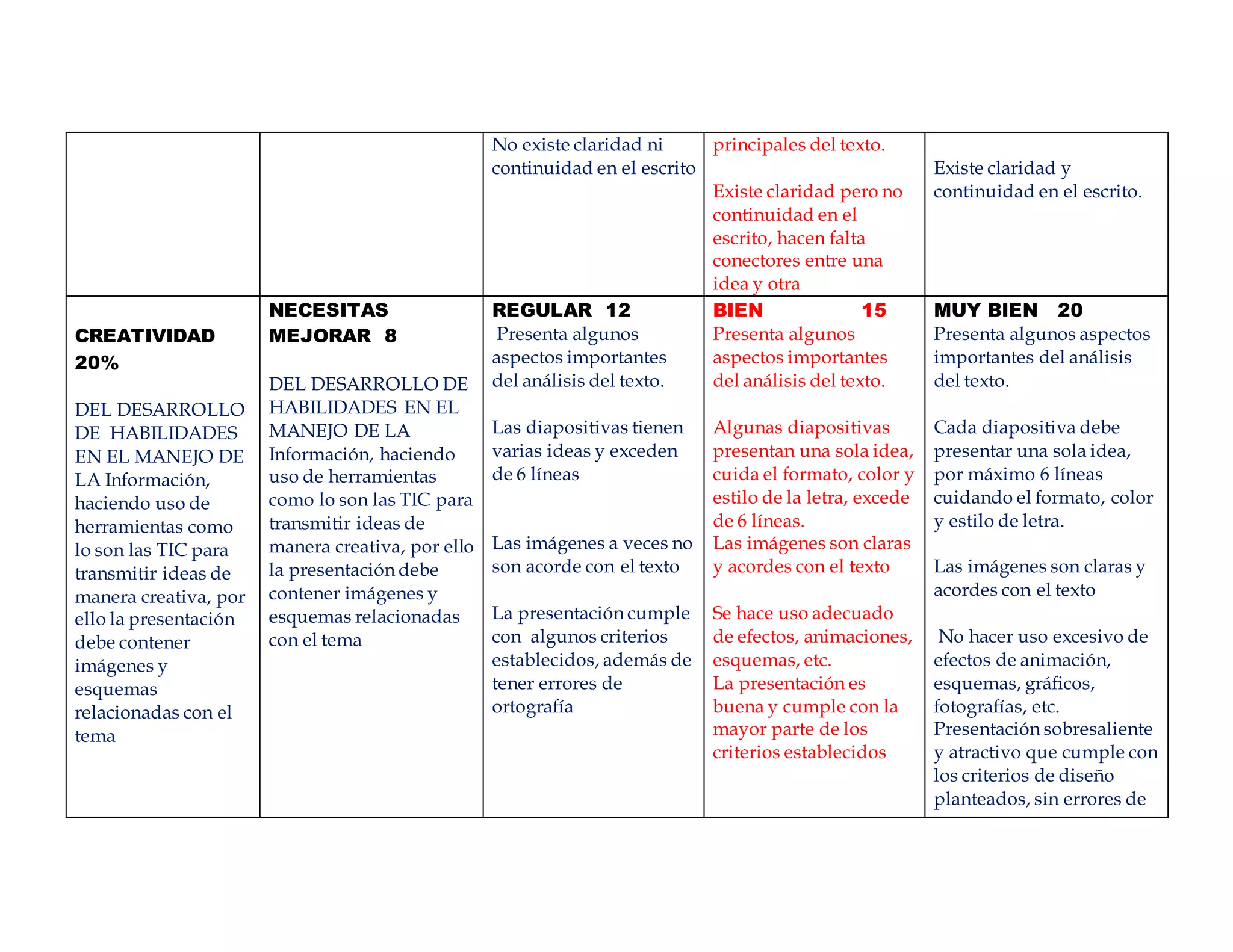 No existe claridad ni
continuidad en el escrito
principales del texto.
Existe claridad pero no
continuidad en el
escrito, hacen falta
conectores entre una
idea y otra
Existe claridad y
continuidad en el escrito.
CREATIVIDAD
20%
DEL DESARROLLO
DE HABILIDADES
EN EL MANEJO DE
LA Información,
haciendo uso de
herramientas como
lo son las TIC para
transmitir ideas de
manera creativa, por
ello la presentación
debe contener
imágenes y
esquemas
relacionadas con el
tema
NECESITAS
MEJORAR 8
DEL DESARROLLO DE
HABILIDADES EN EL
MANEJO DE LA
Información, haciendo
uso de herramientas
como lo son las TIC para
transmitir ideas de
manera creativa, por ello
la presentación debe
contener imágenes y
esquemas relacionadas
con el tema
REGULAR 12
Presenta algunos
aspectos importantes
del análisis del texto.
Las diapositivas tienen
varias ideas y exceden
de 6 líneas
Las imágenes a veces no
son acorde con el texto
La presentación cumple
con algunos criterios
establecidos, además de
tener errores de
ortografía
BIEN 15
Presenta algunos
aspectos importantes
del análisis del texto.
Algunas diapositivas
presentan una sola idea,
cuida el formato, color y
estilo de la letra, excede
de 6 líneas.
Las imágenes son claras
y acordes con el texto
Se hace uso adecuado
de efectos, animaciones,
esquemas, etc.
La presentación es
buena y cumple con la
mayor parte de los
criterios establecidos
MUY BIEN 20
Presenta algunos aspectos
importantes del análisis
del texto.
Cada diapositiva debe
presentar una sola idea,
por máximo 6 líneas
cuidando el formato, color
y estilo de letra.
Las imágenes son claras y
acordes con el texto
No hacer uso excesivo de
efectos de animación,
esquemas, gráficos,
fotografías, etc.
Presentación sobresaliente
y atractivo que cumple con
los criterios de diseño
planteados, sin errores de
 