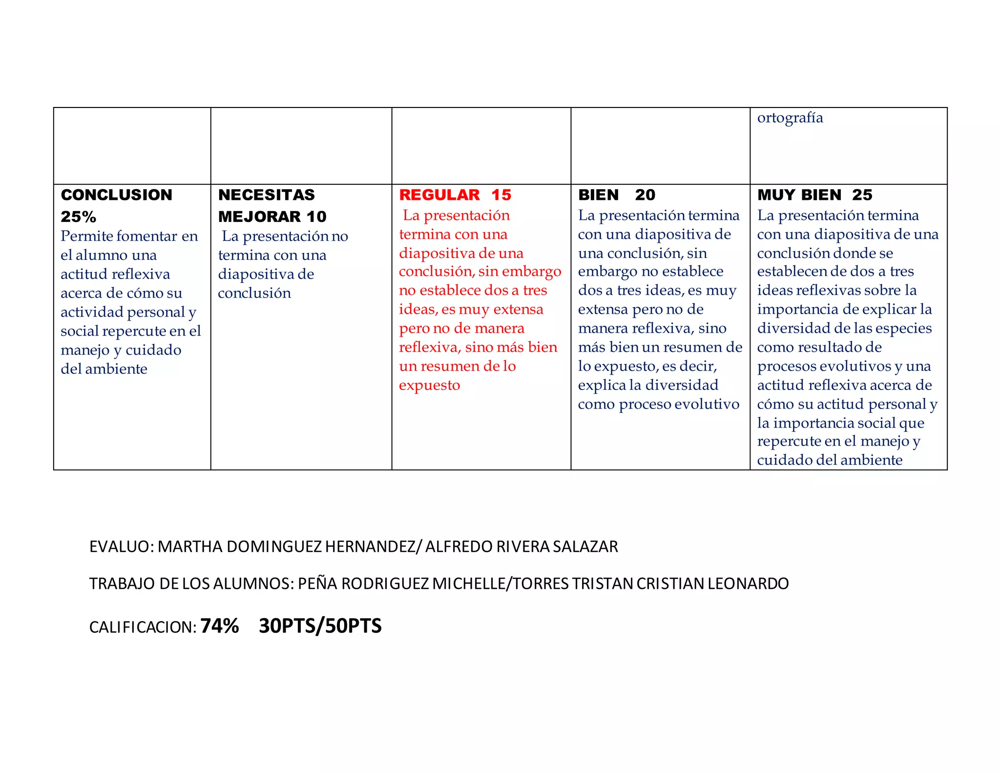 EVALUO: MARTHA DOMINGUEZ HERNANDEZ/ALFREDO RIVERA SALAZAR
TRABAJO DELOS ALUMNOS: PEÑA RODRIGUEZ MICHELLE/TORRES TRISTANCRISTIANLEONARDO
CALIFICACION: 74% 30PTS/50PTS
ortografía
CONCLUSION
25%
Permite fomentar en
el alumno una
actitud reflexiva
acerca de cómo su
actividad personal y
social repercute en el
manejo y cuidado
del ambiente
NECESITAS
MEJORAR 10
La presentación no
termina con una
diapositiva de
conclusión
REGULAR 15
La presentación
termina con una
diapositiva de una
conclusión, sin embargo
no establece dos a tres
ideas, es muy extensa
pero no de manera
reflexiva, sino más bien
un resumen de lo
expuesto
BIEN 20
La presentación termina
con una diapositiva de
una conclusión, sin
embargo no establece
dos a tres ideas, es muy
extensa pero no de
manera reflexiva, sino
más bien un resumen de
lo expuesto, es decir,
explica la diversidad
como proceso evolutivo
MUY BIEN 25
La presentación termina
con una diapositiva de una
conclusión donde se
establecen de dos a tres
ideas reflexivas sobre la
importancia de explicar la
diversidad de las especies
como resultado de
procesos evolutivos y una
actitud reflexiva acerca de
cómo su actitud personal y
la importancia social que
repercute en el manejo y
cuidado del ambiente
 