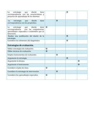 La estrategia que diseñe tiene
correspondencia con las características y
procesos de aprendizaje de los alumnos

La estrategia que diseñe tiene
correspondencia con los propósitos.

La estrategia que diseñe tiene
correspondencia con las competencias,
aprendizajes esperados o contenidos que se
favorecen.

Realizo una justificación del diseño de la
estrategia.

Considero los elementos del diagnóstico. 
Estrategias de evaluación.
Utilizo estrategias de evaluación. 
Utilizo técnicas de evaluación. 
Empleo Instrumentos de evaluación. 
Argumento la estrategia 
Argumento la técnica. 
Argumento el instrumento. 
Considero el plan de clase. 
Considero la estrategia de intervención. 
Considero los aprendizajes esperados. 
 