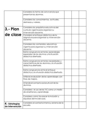 Considera la forma de convivencia que
presentan los alumnos.
Considera los conocimientos, actitudes,
destrezas y valores.
3.- Plan
de clase
Considera los propósitos educativos del
currículo vigente para organizar su
intervención docente.
Considera el enfoque didáctico de la
asignatura para organizar su intervención
docente.
Considera los contenidos educativos
vigente para organizar su intervención
docente.
Existe congruencia entre los aprendizajes
esperados de los alumnos y la situación
didáctica diseñada.
Existe congruencia entre las necesidades y
características de los alumnos y la situación
didáctica diseñada.
Existe congruencia entre el enfoque
didáctico y la situación didáctica diseñada.
Utiliza la evaluación de los aprendizajes con
fines de mejora.
Atiende el contexto sociocultural de los
alumnos.
Considera el uso de las TIC como un medio
de enseñanza y aprendizaje.
Considera como favorecer la inclusión y
equidad dentro del aula.
4.- Estrategias
de intervención
Considera el contexto interno y externo de la
escuela.
 